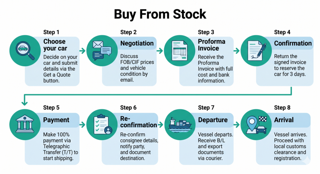 buy from stock flow